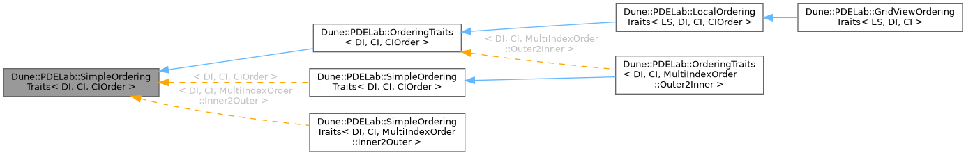 Inheritance graph