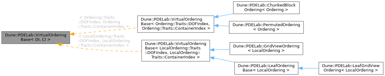 Inheritance graph