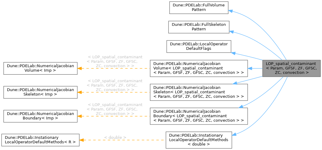 Inheritance graph
