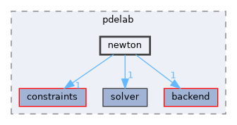 newton