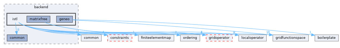 istl