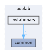 instationary