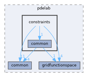 constraints