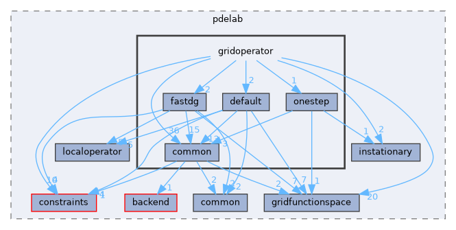 gridoperator