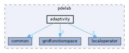 adaptivity