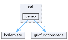 geneo