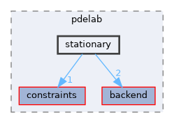 stationary