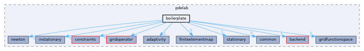 boilerplate