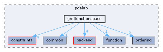gridfunctionspace