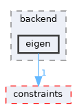 eigen