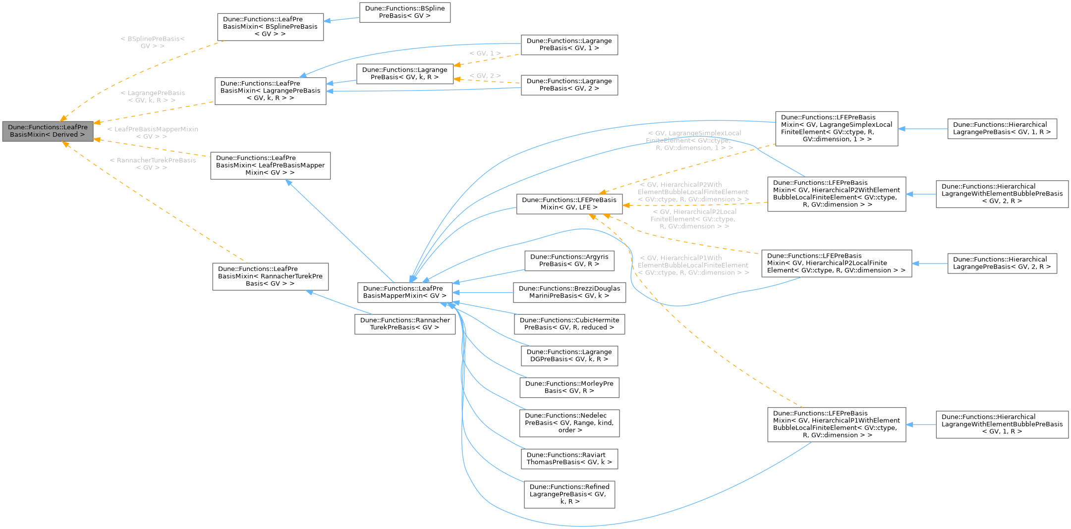 Inheritance graph