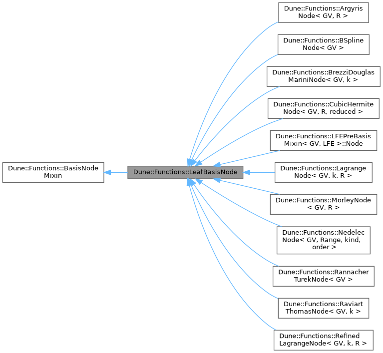 Inheritance graph