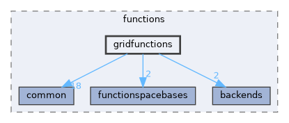gridfunctions