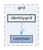 identitygrid