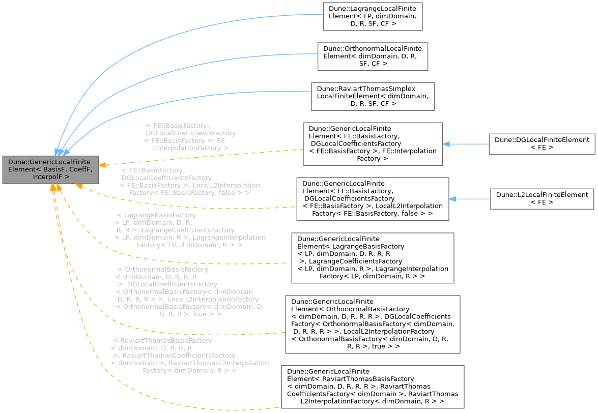Inheritance graph