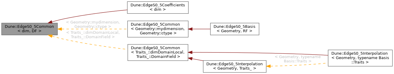 Inheritance graph
