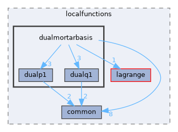 dualmortarbasis