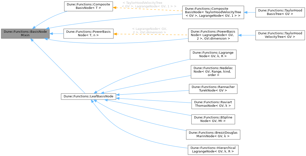 Inheritance graph