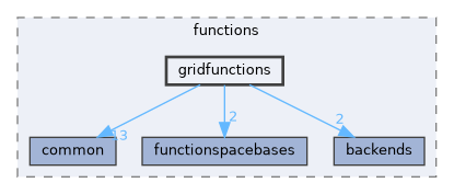 gridfunctions