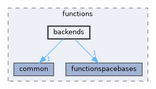 backends