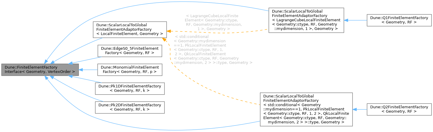 Inheritance graph