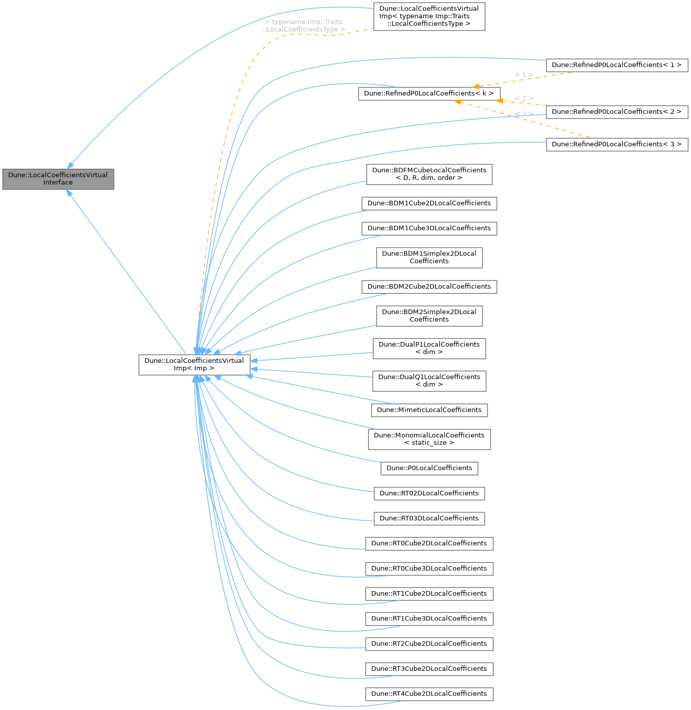 Inheritance graph