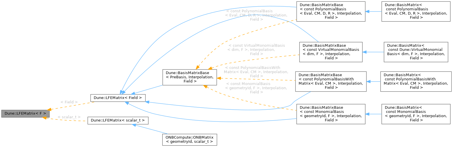 Inheritance graph