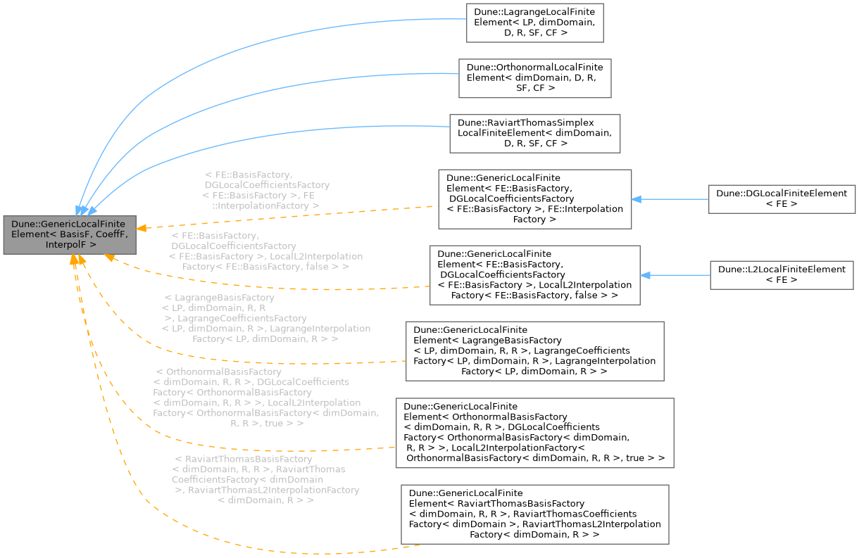 Inheritance graph