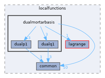 dualmortarbasis