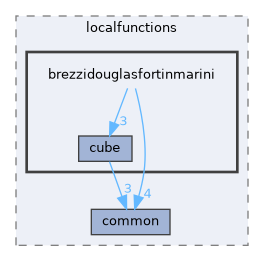 brezzidouglasfortinmarini