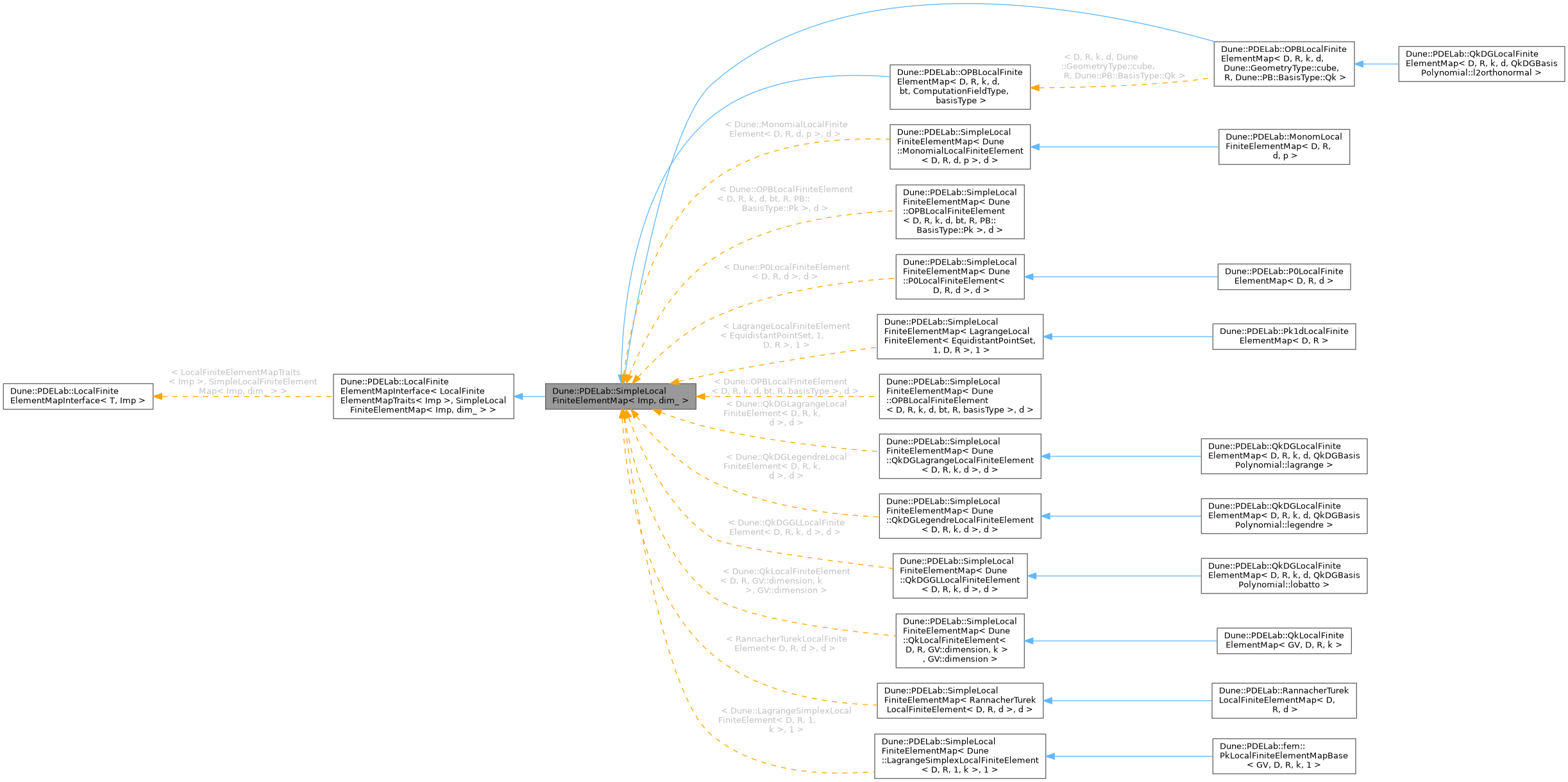 Inheritance graph