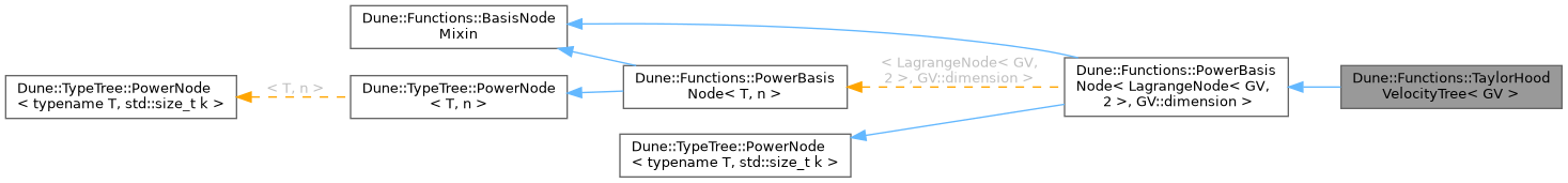 Inheritance graph