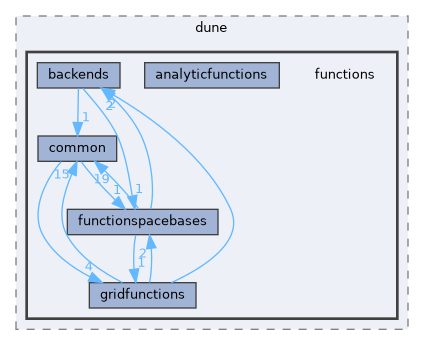 functions