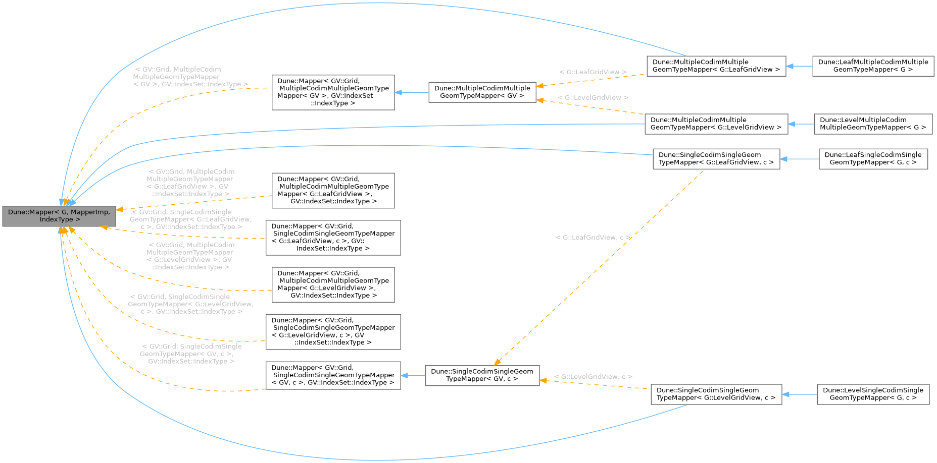 Inheritance graph