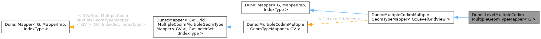 Inheritance graph