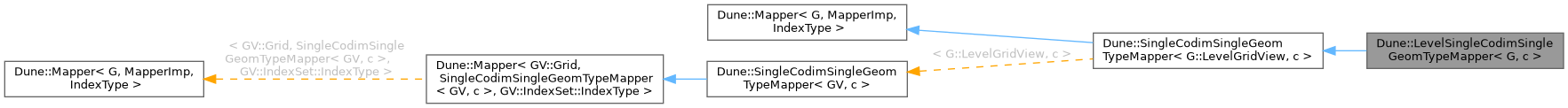 Inheritance graph