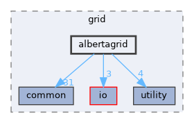 albertagrid