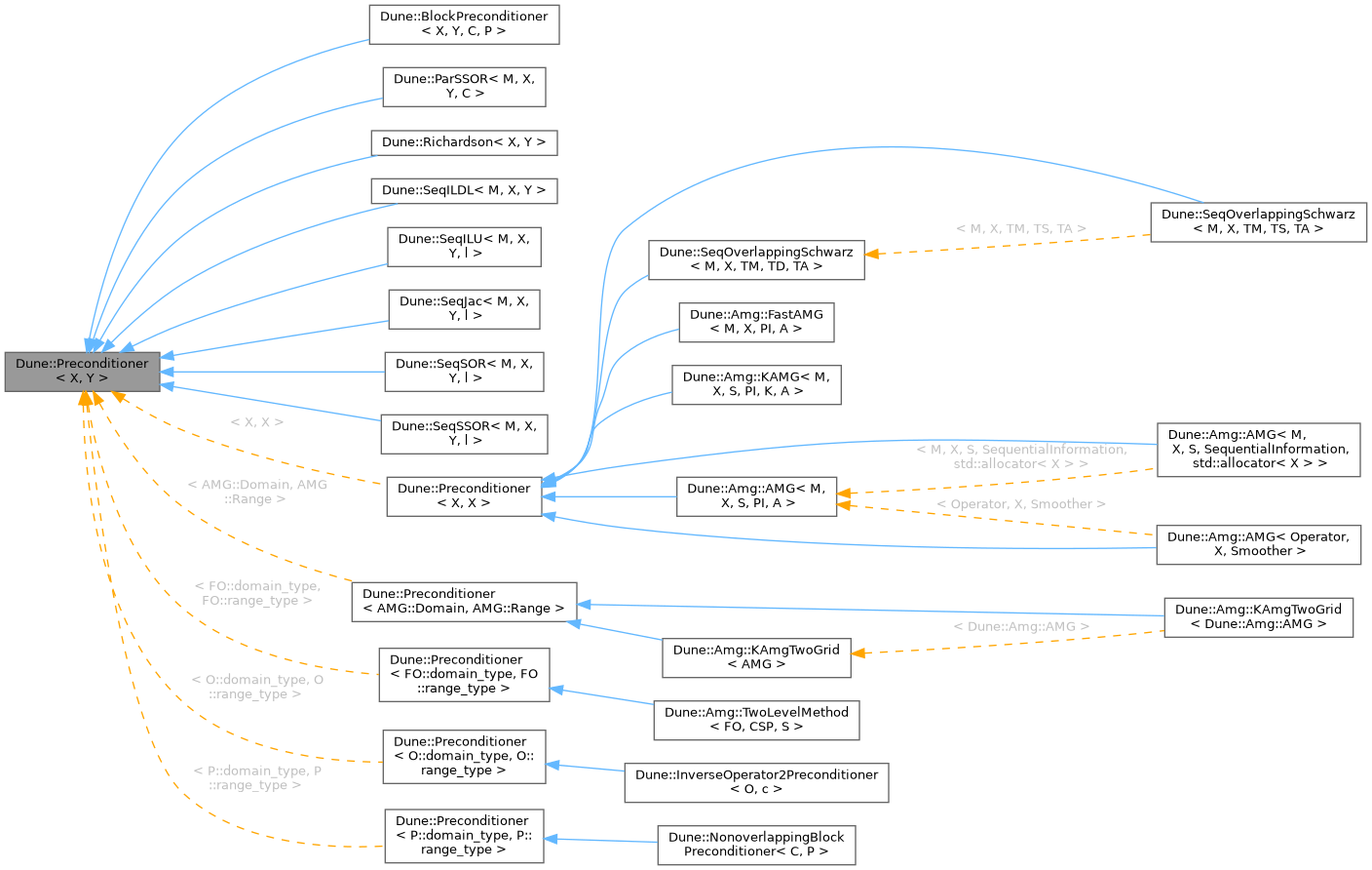 Inheritance graph