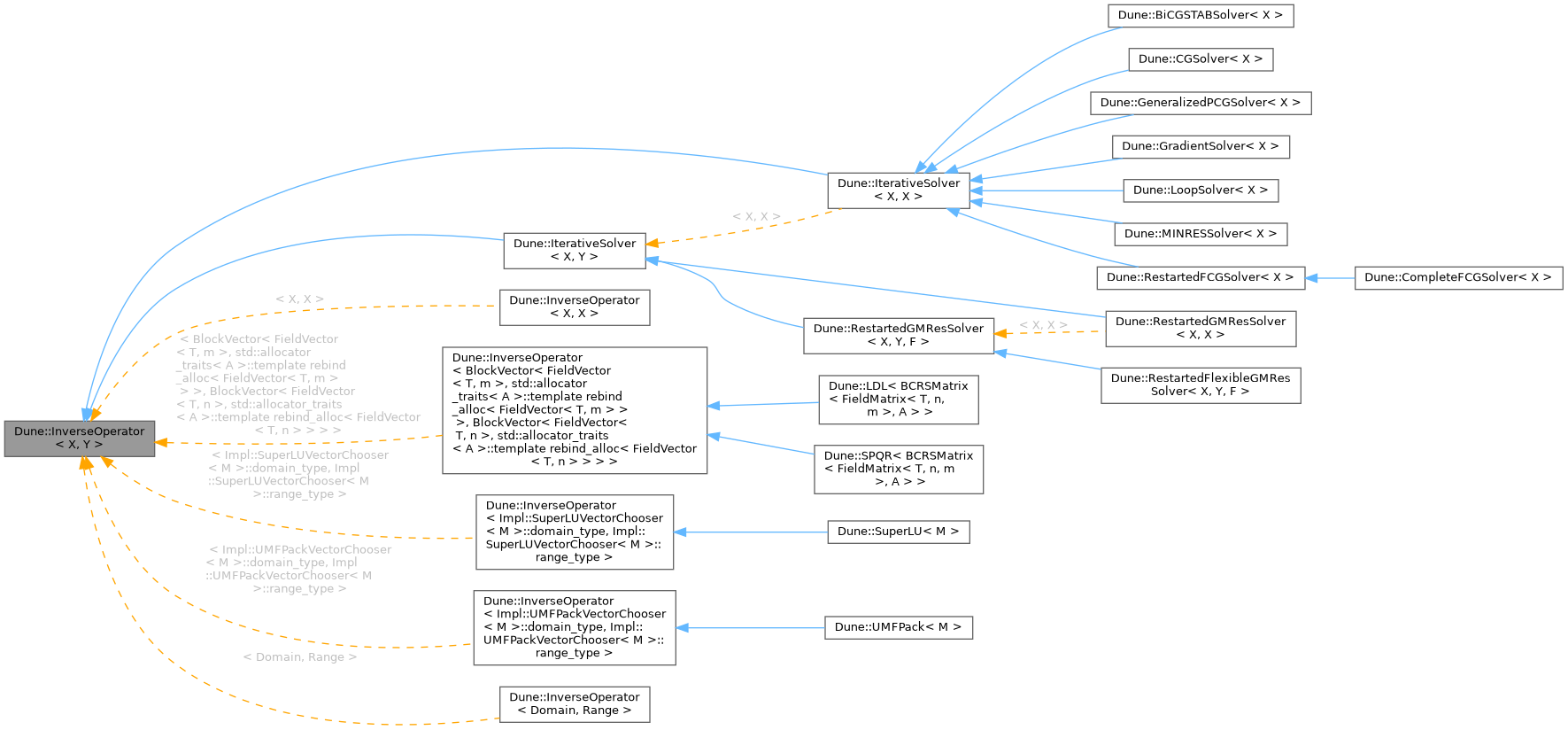 Inheritance graph