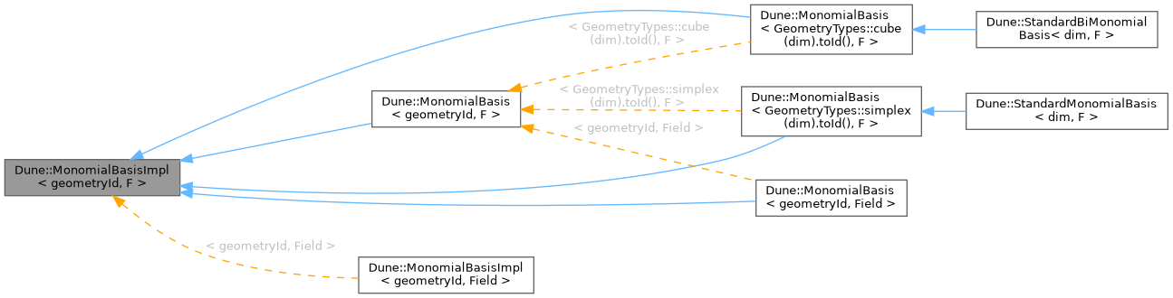 Inheritance graph