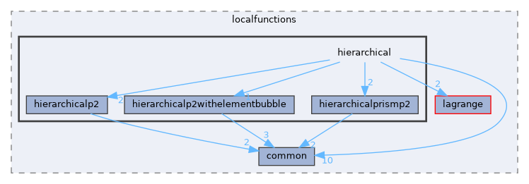 hierarchical