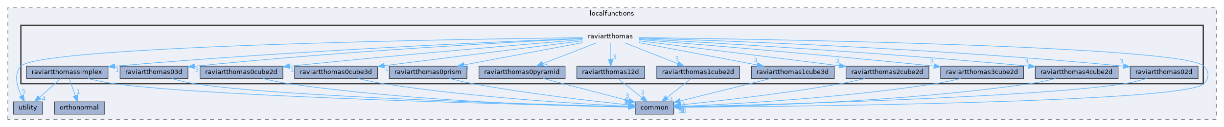 raviartthomas