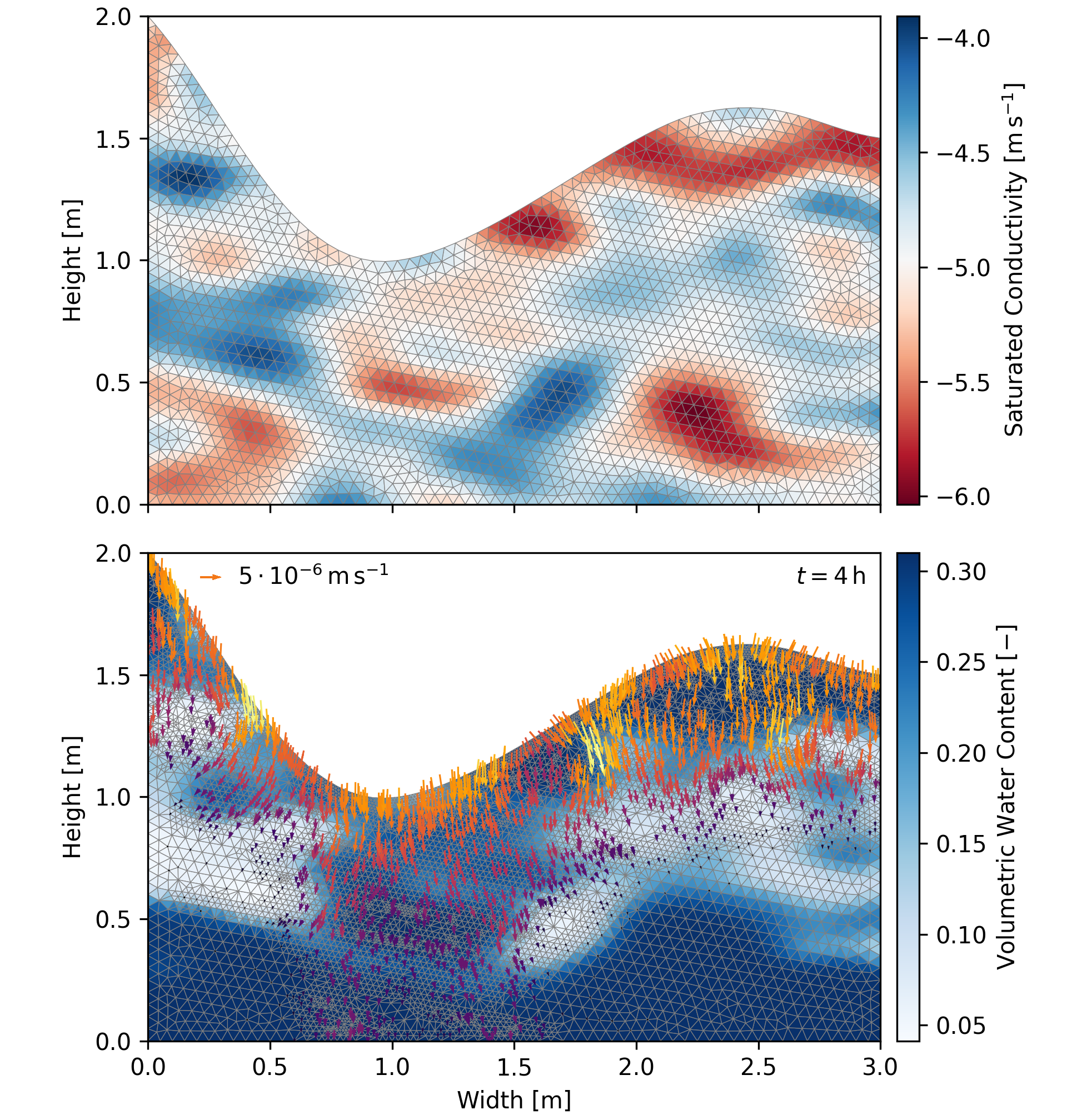 Soil Water Flow and Passive Solute Transport